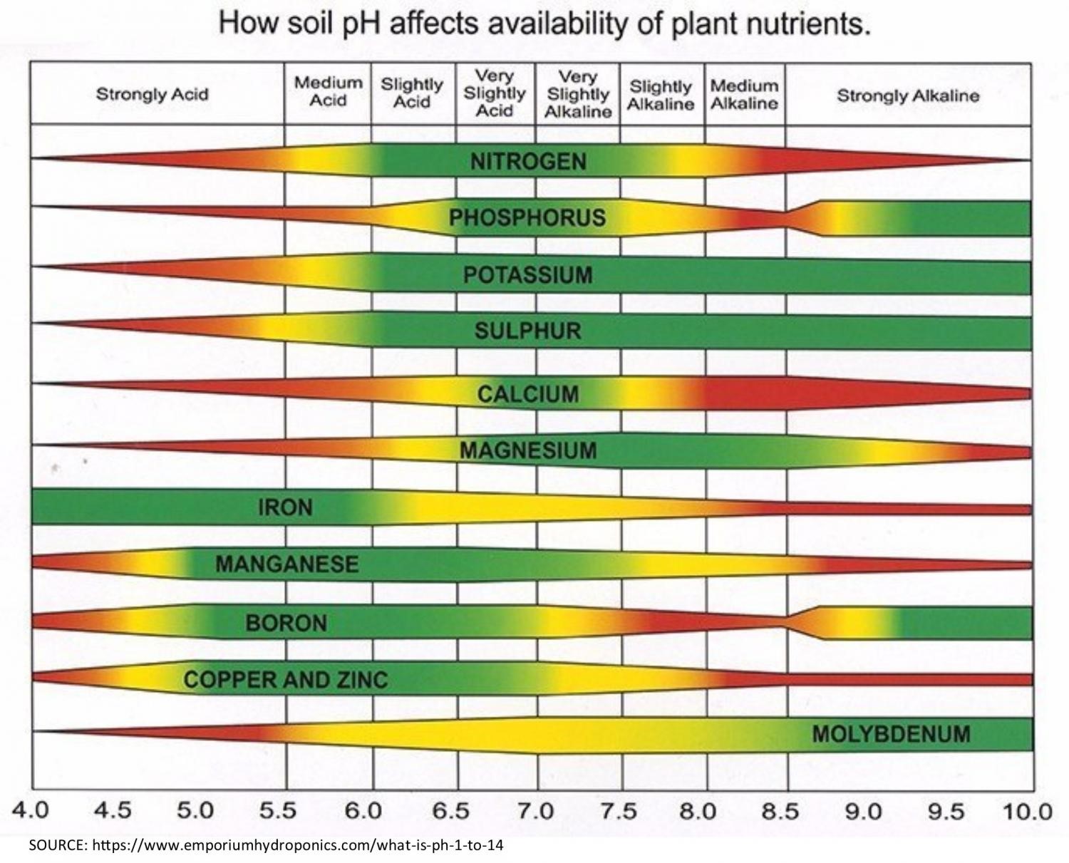 How PH affects plant nutrients