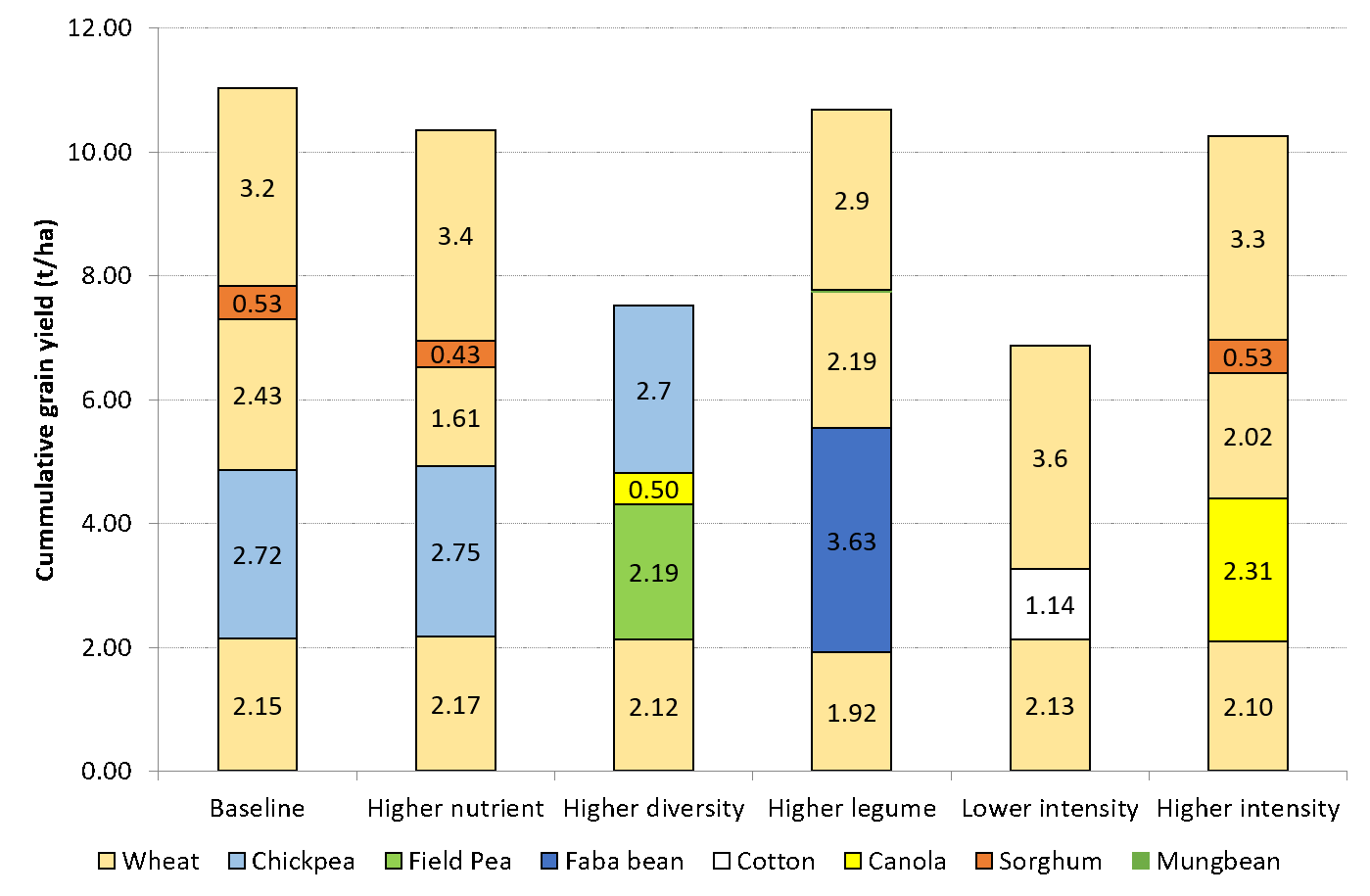 Graph of data