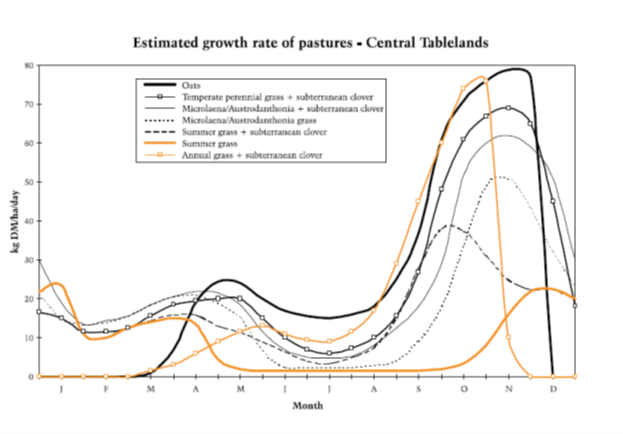 Figure 1 Estimated growth rate of different pastures and forage crop (oats) for the Central Tablelands.