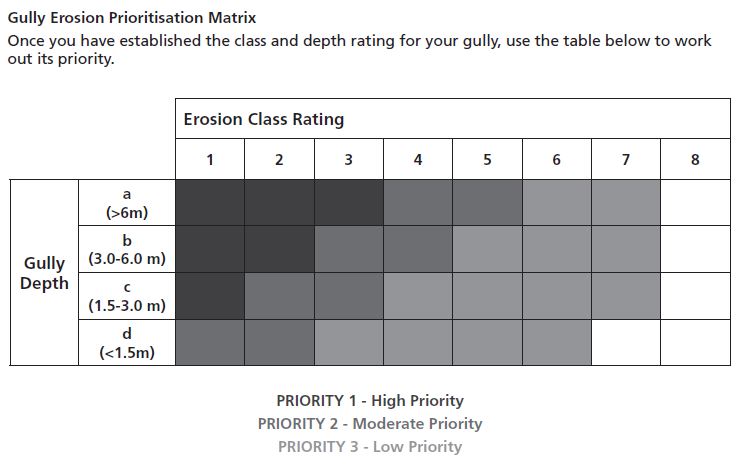 Gully Erosion Prioritisation Matrix