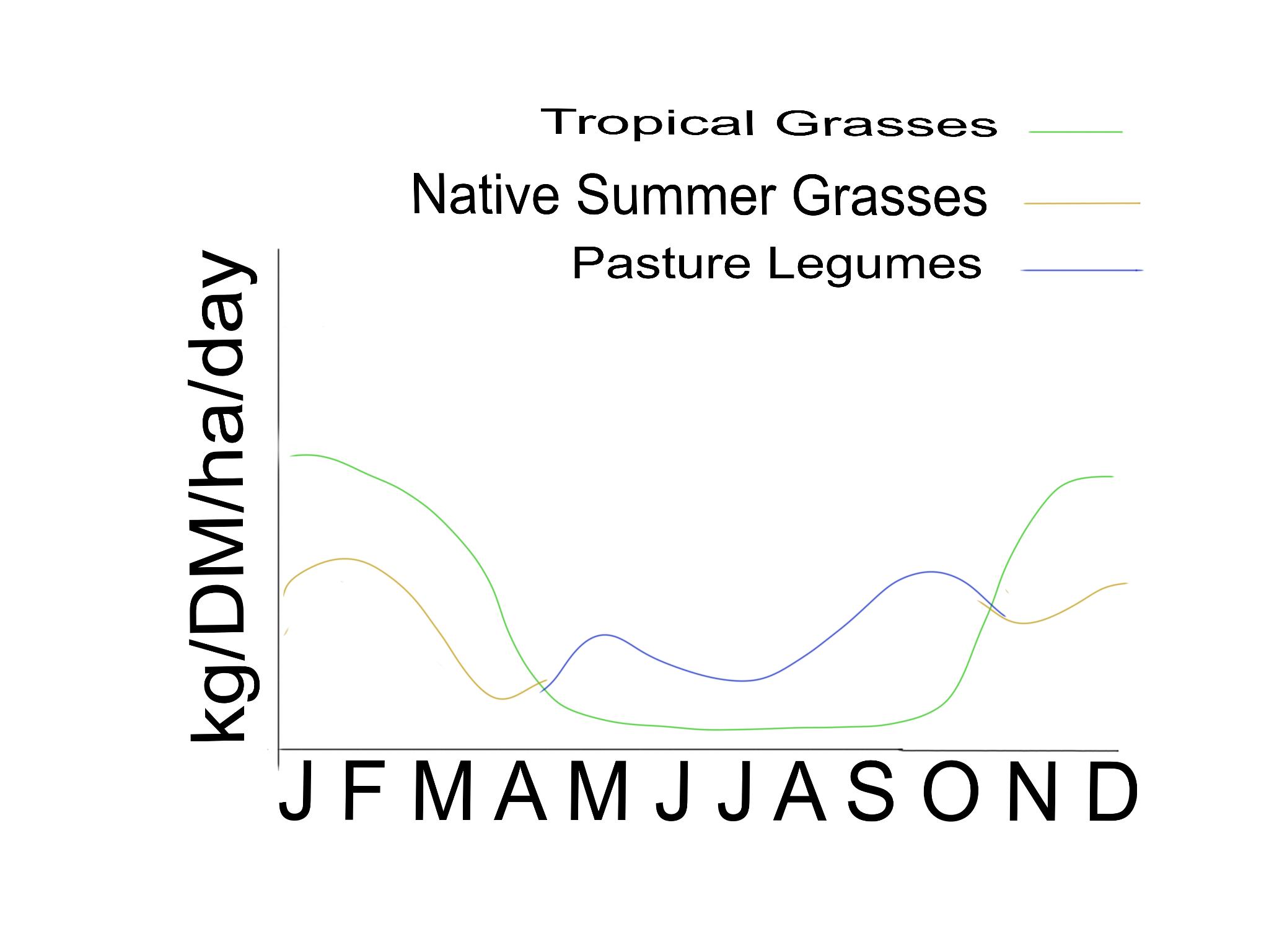 Line graph showing reduced legume growth in winter