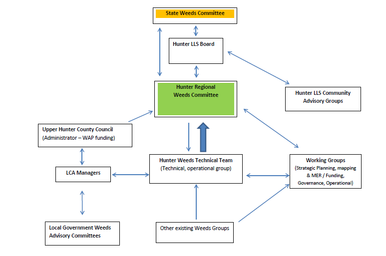 Figure one depicts the regional weeds committee relationships structure, 