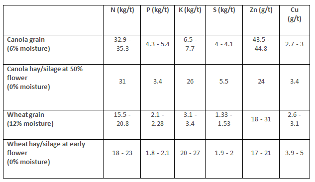 Crop nutrient calculation table