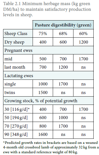 Table of mass requirements for sheep