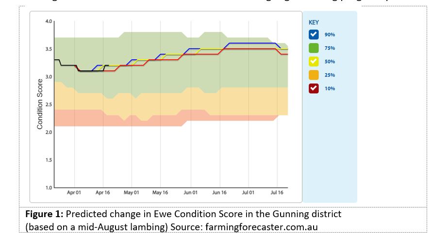Figure 1 Predicted change in Ewe Condition Score in the Gunning district