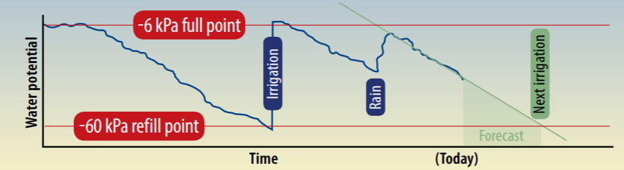 Guiding graph to help irrigators to determine the best time to irrigate