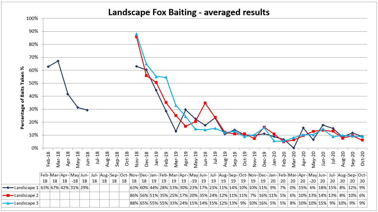 Plains-wanderer Project - landscape fox baiting - averaged results