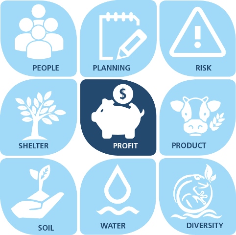 Image showing icons to illustrate foundations of farm planning course