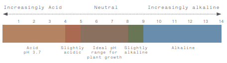 Graph showing pH range