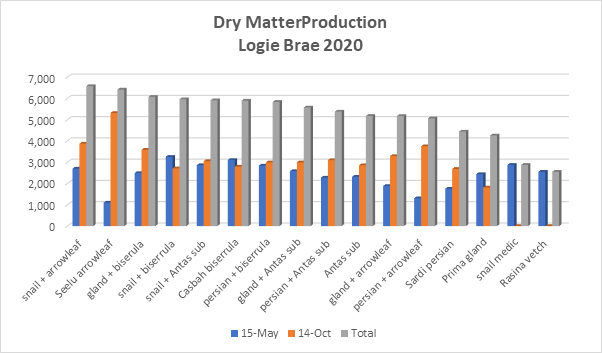 Graph showing dry matter production at the Logie Brae pasture legume trial site for 2020