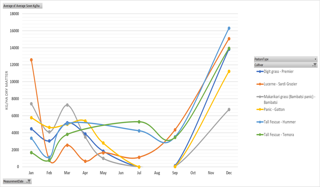 Graph showing dry matter