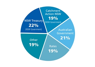 2014-15 LLS funding model