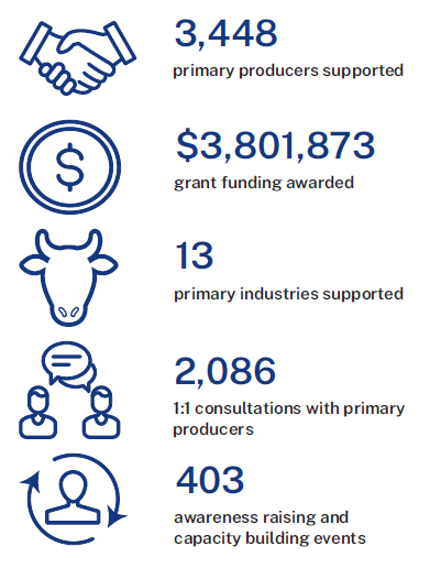 left hand column with icons and right hand column with text. Text states, 2807, primary producers supported, $3,240,535 grant funding awarded, 13 primary industries supported, 1,649 1:1 consultations with primary producers and 327 awareness raising and capacity building events. 