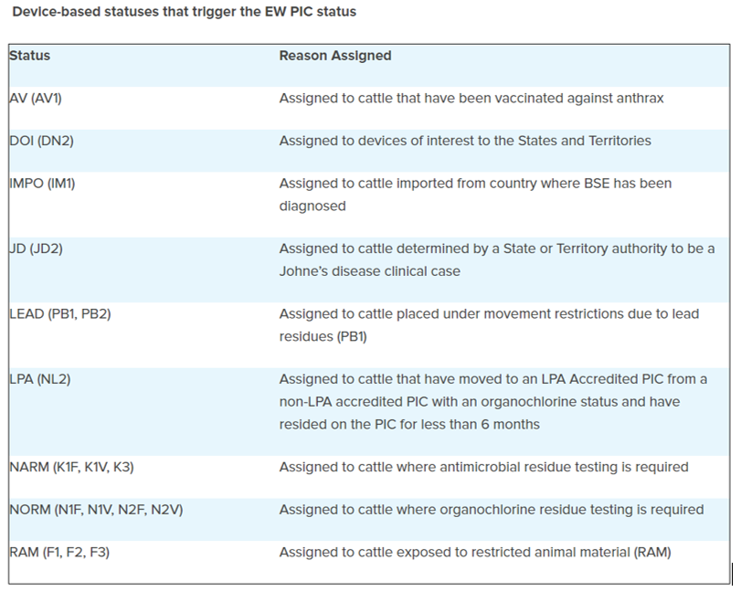 Table of statuses that trigger early warning