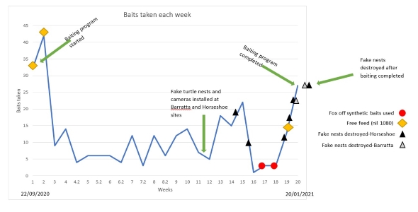 Bait take graph