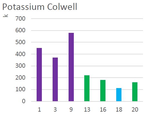 a bar graph representing potassium colwell levels