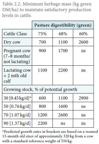 Table of herbage requirements for cattle