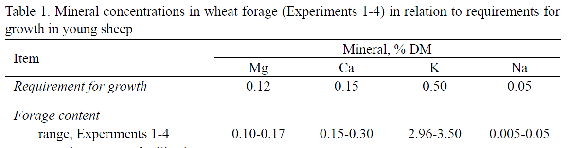 Table of mineral concentrations