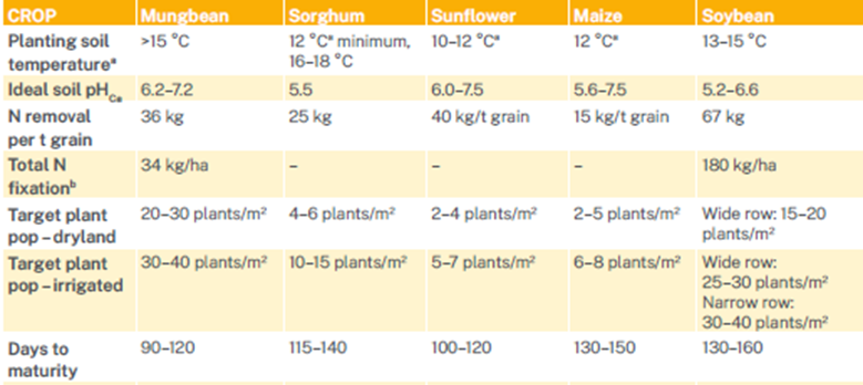 Key requirements for several summer crops (NSW DPI)