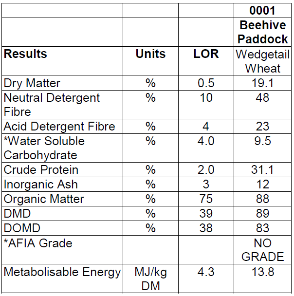 Table of results of feed test analysis