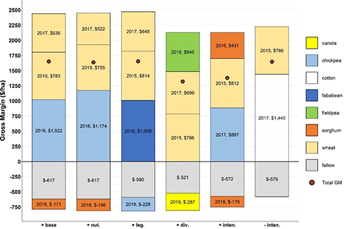 Crop margins graph 