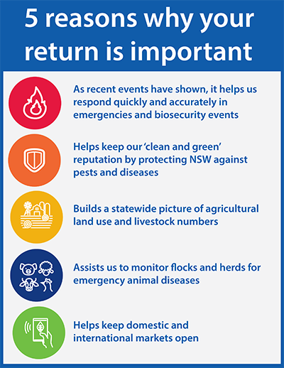 Five Reasons why your ALSR is important. Text included: 1. As recent events have shown, it helps us respond quickly and accurately in emergencies and biosecurity events. 2. Helps keep our 'clean and green' reputation by protecting NSW against pests and diseases. 3. Builds a statewide picture of agricultural land use and livestock numbers. 4. assists us to monitor flocks and herds for emergency animal diseases. 5. helps keep domestic and international markets open.